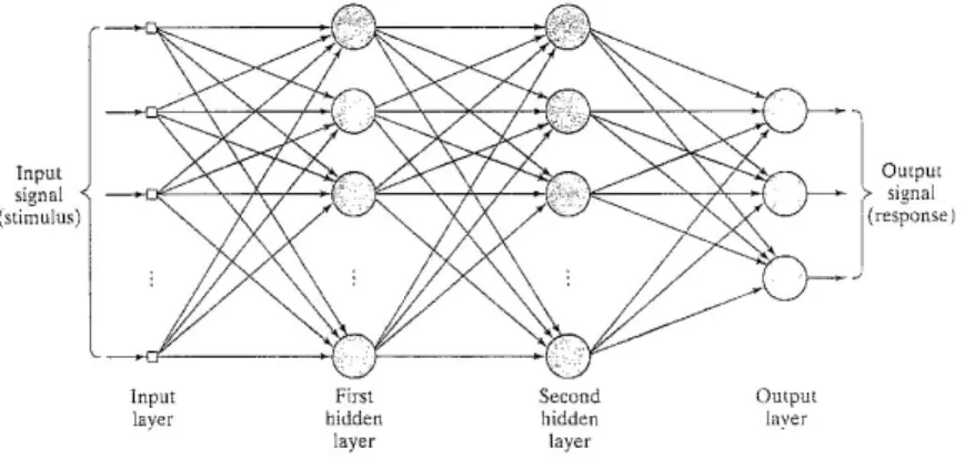 Figure 2: Structure of a multilayer perceptron