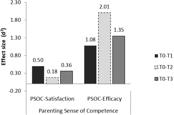 Figure 3. Effect sizes for PSOC-Satisfaction and PSOC-Efficacy subscales