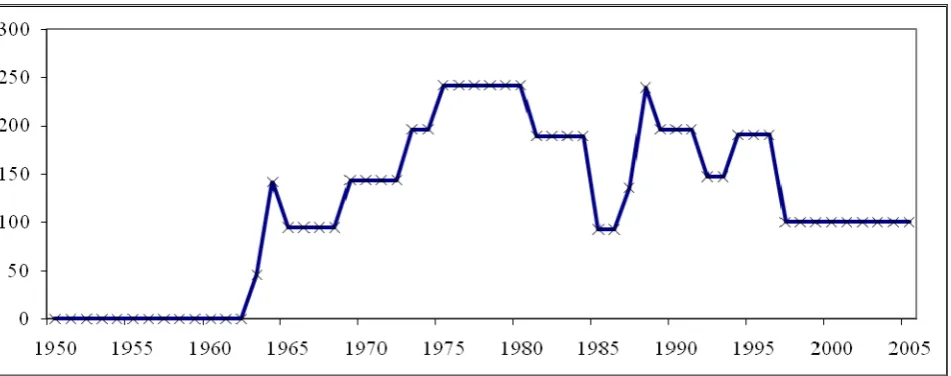 Figure 1: Index of interest rate restraints (IRRt) 