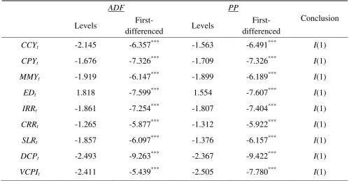Table 2: Unit root tests 