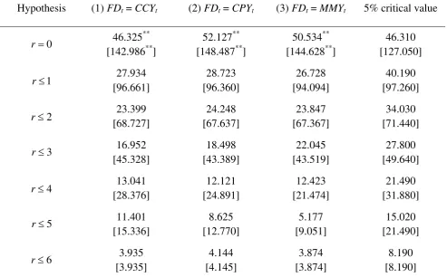 Table 3: Johansen cointegration tests 
