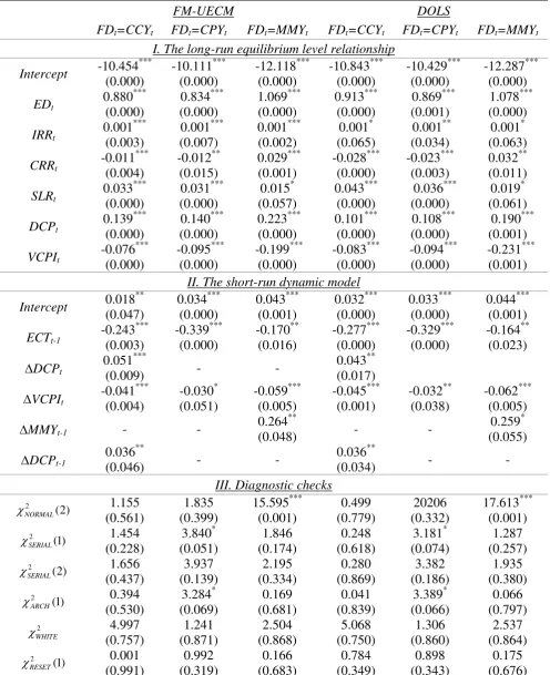 Table 5: The effects of financial sector policies on financial development 