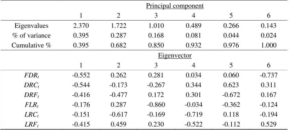 Table 1: Principal component analysis for the index of interest rate restraints 