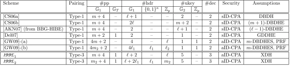 Table 1: Comparison of IBBE RO1and IBBE RO2with previously known IBBE systems in the random oraclemodel
