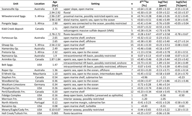 Table 1: Major stratigraphic units analyzed in this study. Uncertainties are reported as 1�.
