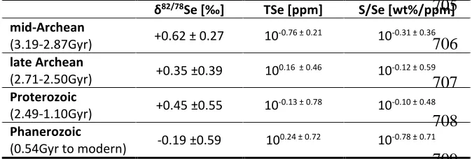 Table 2: Long-term averages of individual data points from open marine basins. 