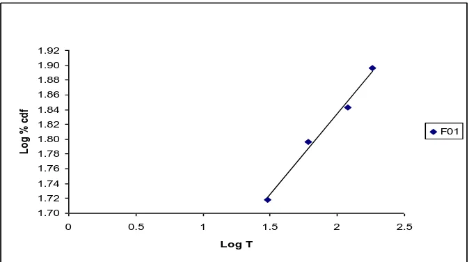 Figure 16: Higuchi’s square root time dependent plot for F 1. 