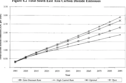Figure 4.2 Total South East Asia Carbon Dioxide Emissions 