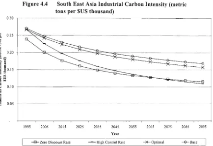 Figure 4.4 South East Asia Industrial Carbon Intensity (metric tons per $US thousand) 