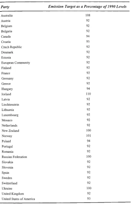 Table 1.1 Kyoto Protocol Emission Targets of Annex I Countries 