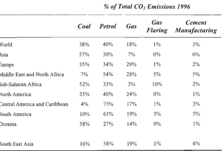 Table 2.6 Structure of Regional CO2 Emissions 