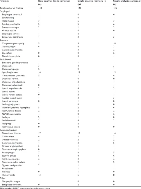 Table 1 Whole gastrointestinal tract findings detected by each camera separately and by both cameras simultaneously
