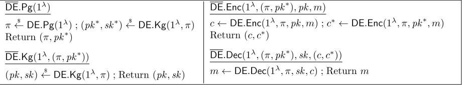 Figure 5: The mIND game used to deﬁne multi-user security of D-PKE scheme DEgame used to deﬁne unpredictability of adversary and the PRED A.