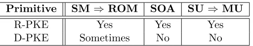Figure 1: Summary of our results: The ﬁrst column indicates whether or not security in the standardmodel (SM) implies security in the ROM, the “sometimes” for D-PKE reﬂecting that we can show it in thenon-uniform case but not in the uniform case