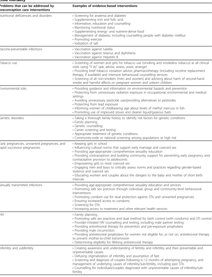 Table 1 Evidence-based preconception care interventions to address health problems contributing to maternal and child mortality