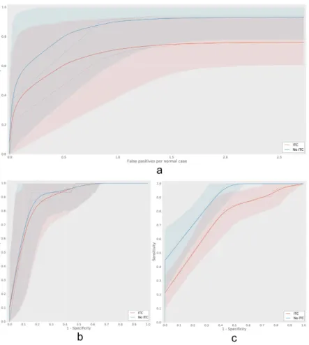 Table 3.   Free-response receiver operating characteristic (FROC) and receiver operating characteristic  (ROC) analysis in the sentinel lymph node experiment