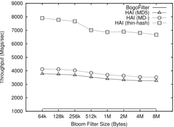Fig. 12. Processing Time VS. Bloom Sizes (AMD CPU=1.8GHz,h=4,q=8)