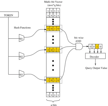 Fig. 6. Bloom Filter Extension for Value Retrieving Query (The Bit-Vector has r entries and q bits per entry)