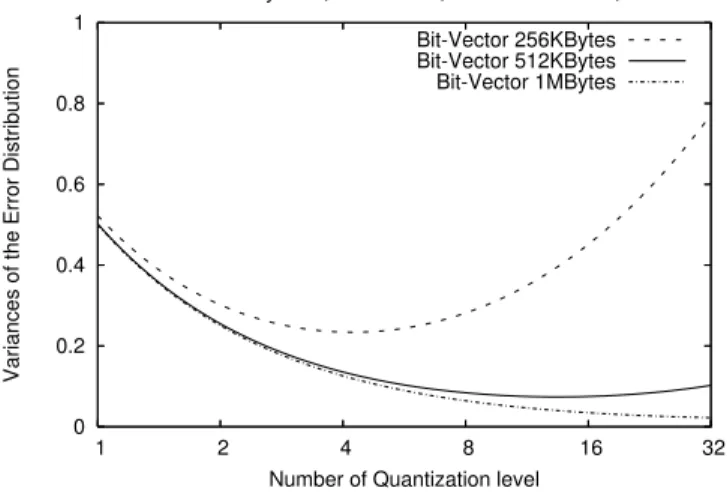 Fig. 8. Error Distribution Variance vs. Quantization Levels