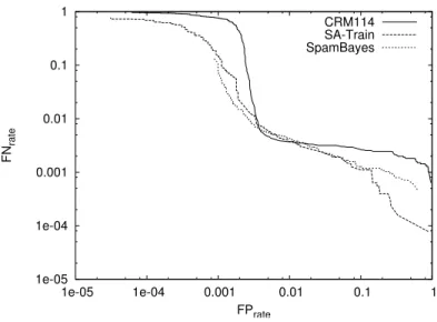 Figure 5: This figure shows a FP/FN rate trade-off curve for the three tested systems