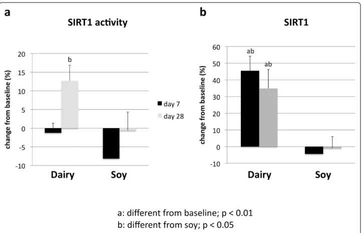 Figure 2 The effects of serum treatment on SIRT1 activity (a) and SIRT1 gene expression (b) in human adipocytes