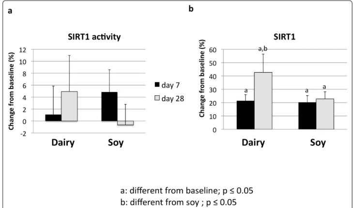 Figure 5 The effects of serum treatment on SIRT1 activity (a) and SIRT1 gene expression (b) in mouse skeletal muscle