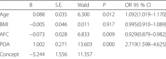 Table 6 The multiple logistic regression for low ovarian response versus POA