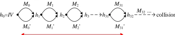 Fig. 4. Collision Attack on 6.5-round GOST-256