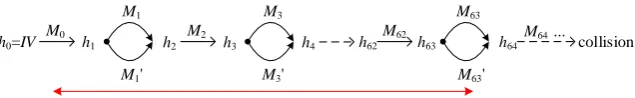 Fig. 5. Collision Attack on 7.5-round GOST-512 Compression Function