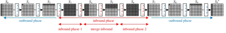 Fig. 7. Semi-free-start Collision Attack on 9.5-Round GOST-512 Compression Function