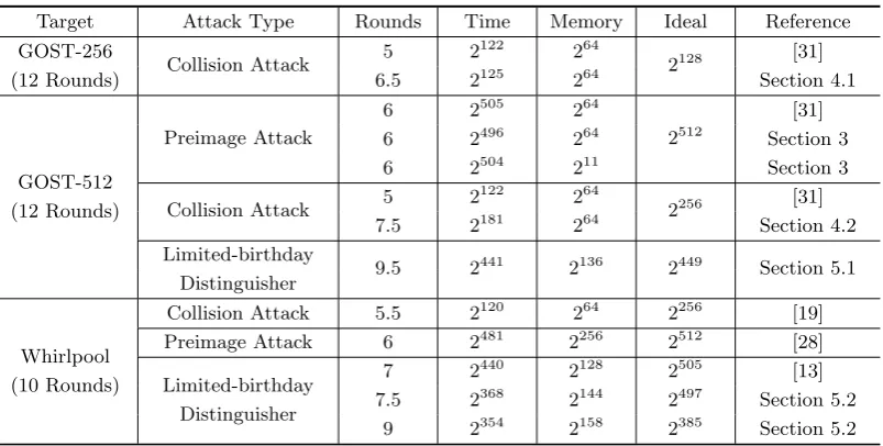 Table 1. Comparison of Previous and Our Results on GOST and Whirlpool