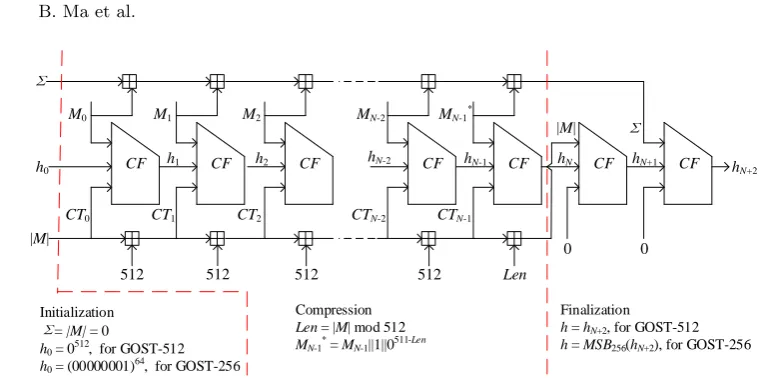 Fig. 1. Three Stages of the GOST Hash Function