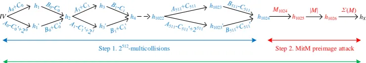 Fig. 2. 3 Steps of the Preimage Attacks on 6-round GOST-512