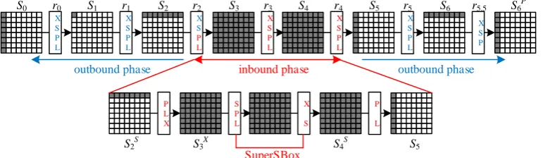 Fig. 3. Collision Attack on 6.5-Round GOST-256 Compression Function