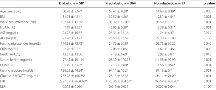 Table 1  Baseline characteristics according to diabetic status