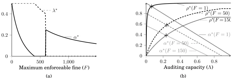 Fig. 3: Optimal contract (where c = 400, γ = 250) w.r.t. (a) max. enforceable ﬁne F(Λ = 0.5); and (b) auditing capacity Λ (F1 = 600)