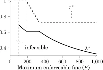 Fig. 1: Change of contract parameters r(Prop. 4.1, case of∗, λ∗ w.r.t. the maximum enforceable ﬁne F γ > KΛ2 ), where K = 450, γ = 1200, Λ = 0.7, and c = 400.