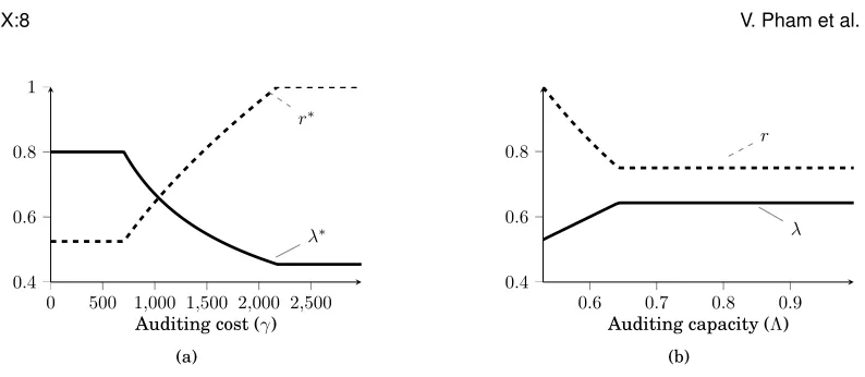 Fig. 2: Optimal contract parameters w.r.t (a) the auditing cost γc, with K = 450, Λ = 0.8, = 400, and (b) auditing capacity Λ, with K = 450, γ = 450, c = 450.
