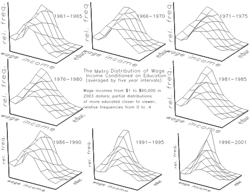 Figure 2:   The U.S. Metro Distribution of Annual Wage and Salary Income Conditioned on Education 