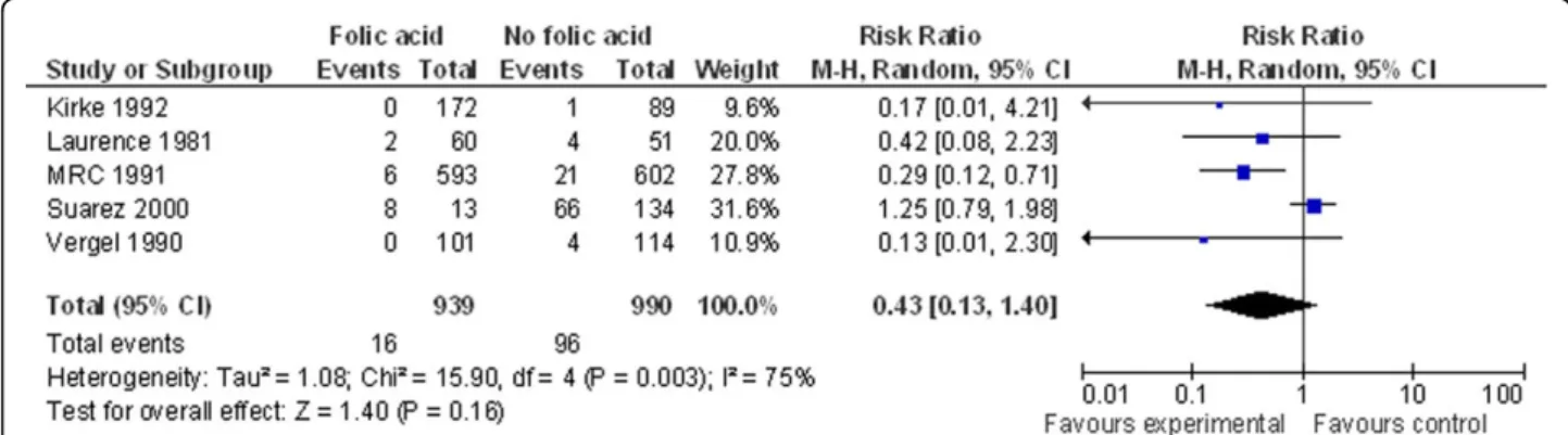 Figure 4 Folic acid supplementation and risk of recurrent neural tube defects: evidence from observational and experimental studies Citations to the included studies: Kirke 1992 [119], Laurence 1981 [120], MRC 1991 [118], Suarez 2000 [121], Vergel 1990 [12