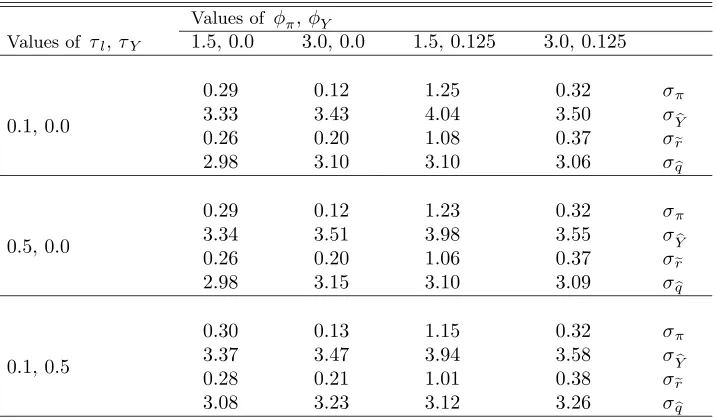 Table 2: Simulation Results under a Passive Tax Rule