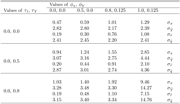 Table 3: Simulation Results under an Active Tax Rule