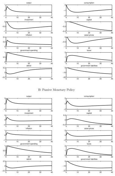 Figure 4: Impulse Response Functions to a Unit Government Spending Shock under a Balanced-budgetRuleA: Active Monetary Policy
