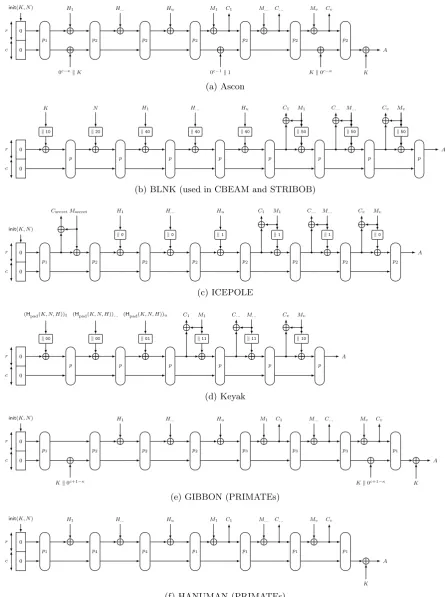 Fig. 2: CAESAR submission modes discussed in Section 4