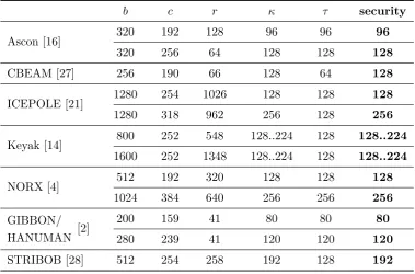 Table 1: Parameters and the achieved mode security levels of seven CAESAR submissions