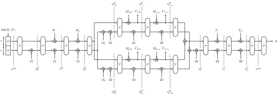 Fig. 1: NORX with D = 2