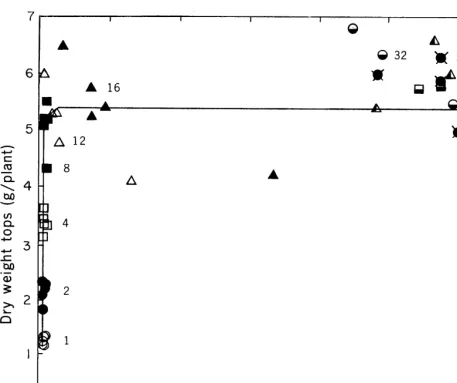 FIG. 1. Relation of dry weight of tops to sulfate-S in the middle stem section of Spanish clover grown from nutrient solutions
