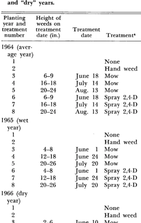 Table 1. ings of crested wheatgrass seedings in “average,” “wet,” 