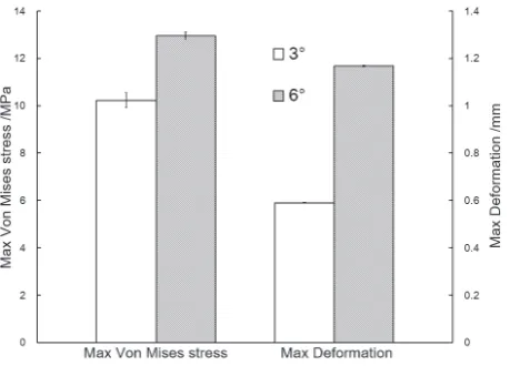 Fig. 10.The predicted von Mises stress (MPa) and deformation (mm) distribution at the femurwhen the misalignment angle was 6˚ in the Z direction.