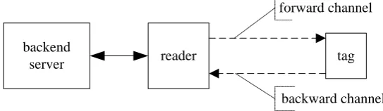 Figure 1. The component of an RFID system. 
